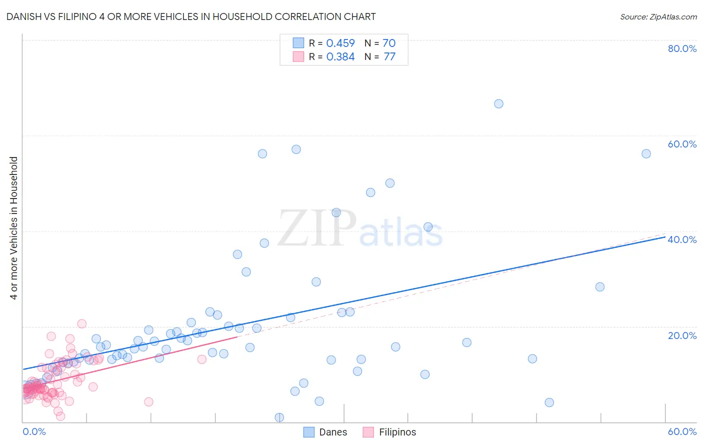 Danish vs Filipino 4 or more Vehicles in Household