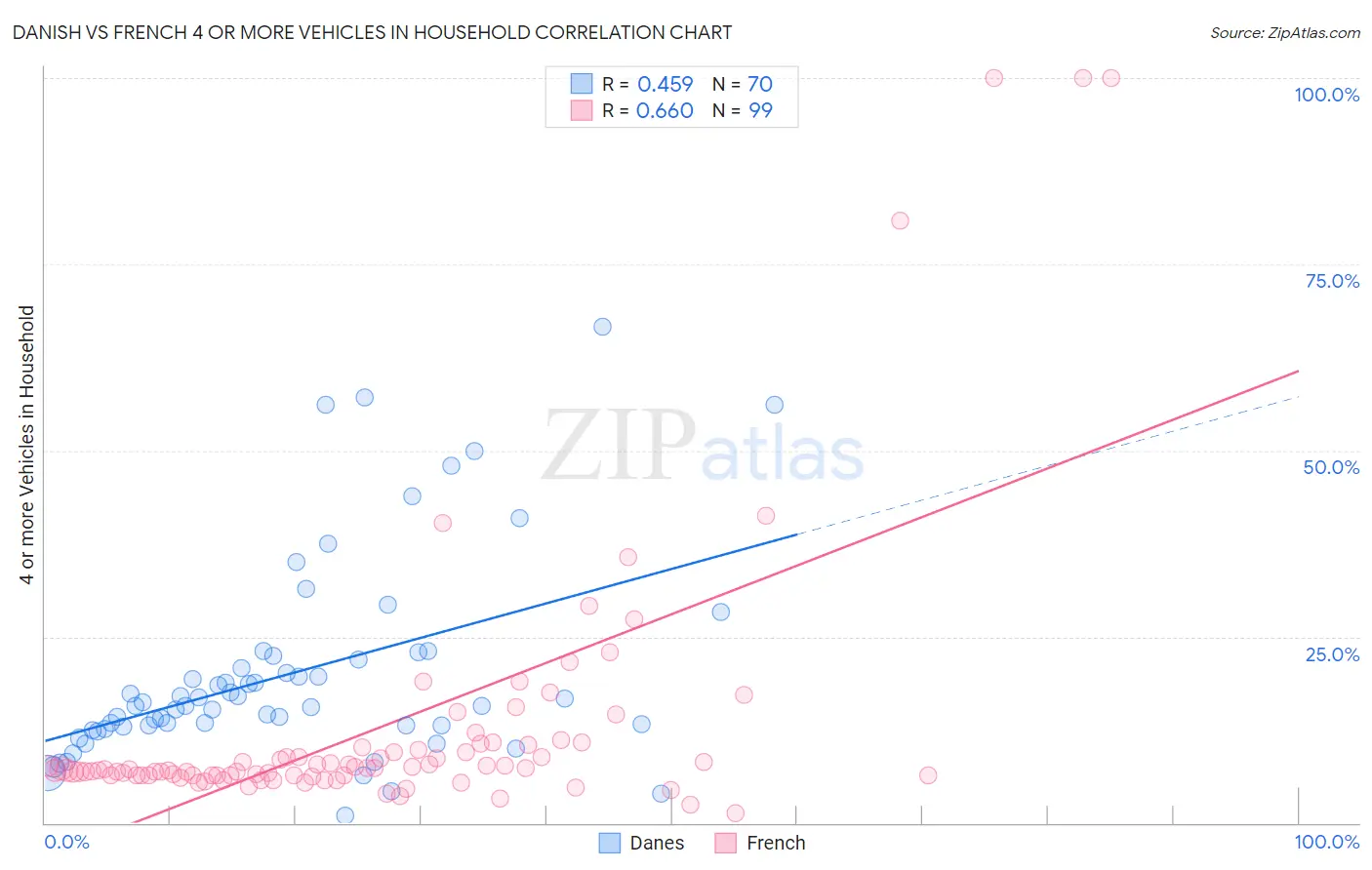 Danish vs French 4 or more Vehicles in Household