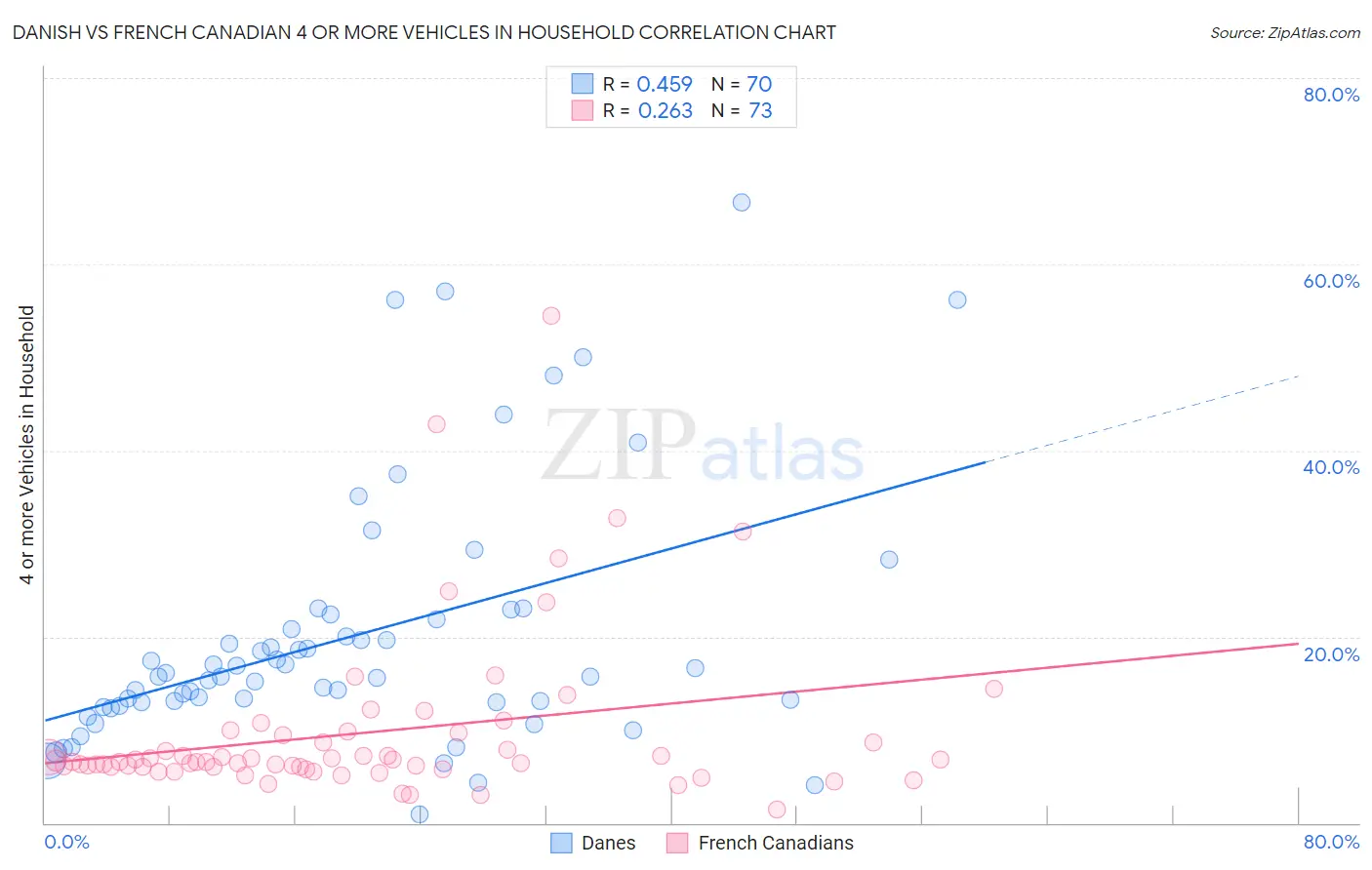 Danish vs French Canadian 4 or more Vehicles in Household