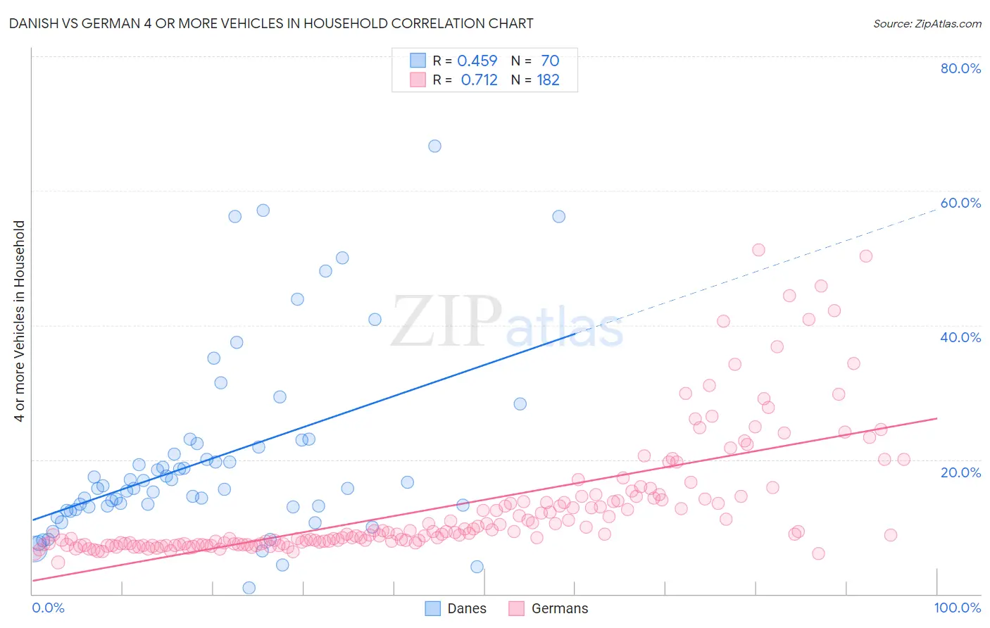 Danish vs German 4 or more Vehicles in Household