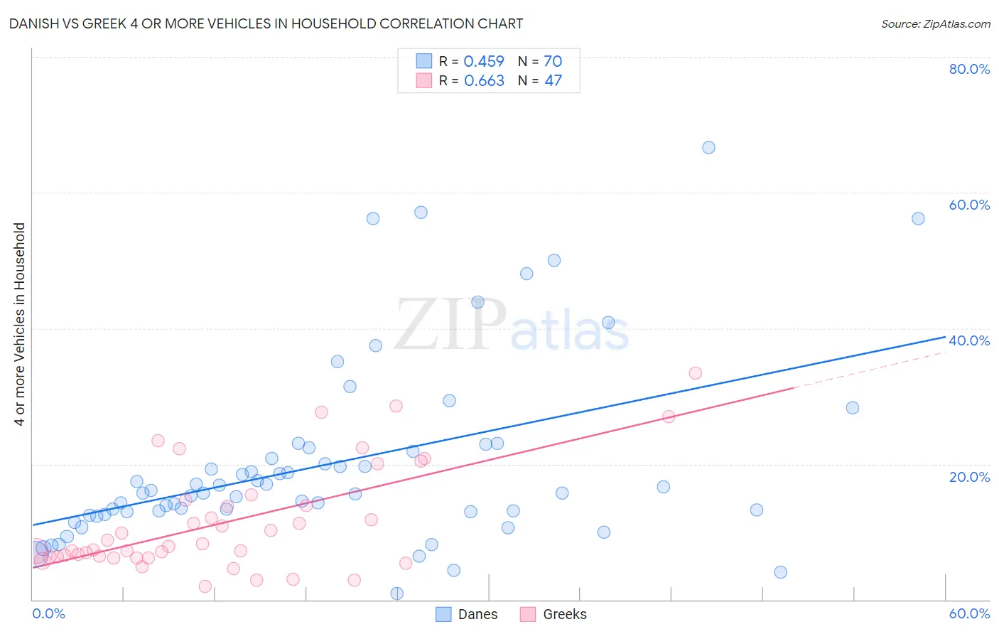 Danish vs Greek 4 or more Vehicles in Household