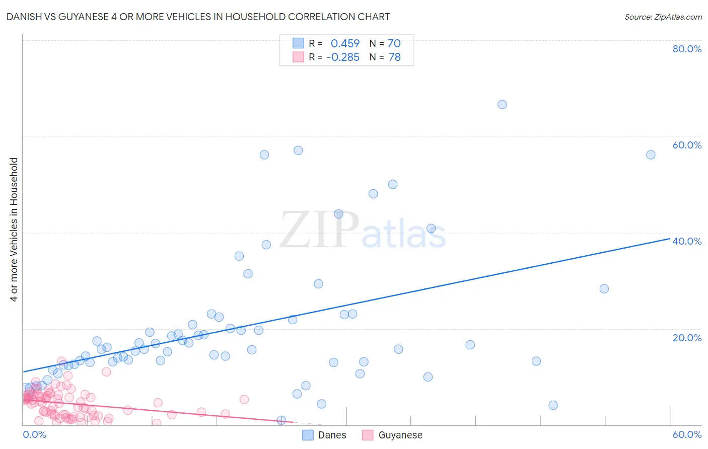 Danish vs Guyanese 4 or more Vehicles in Household