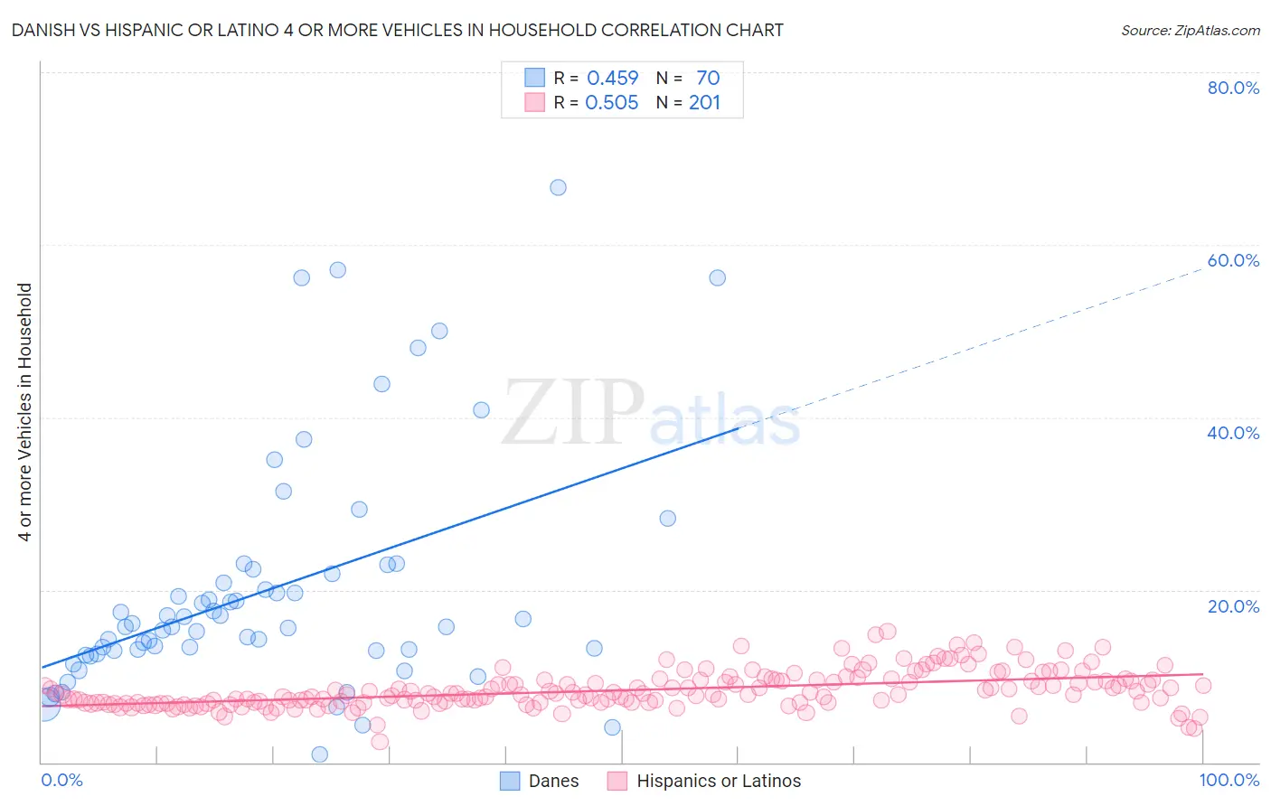 Danish vs Hispanic or Latino 4 or more Vehicles in Household