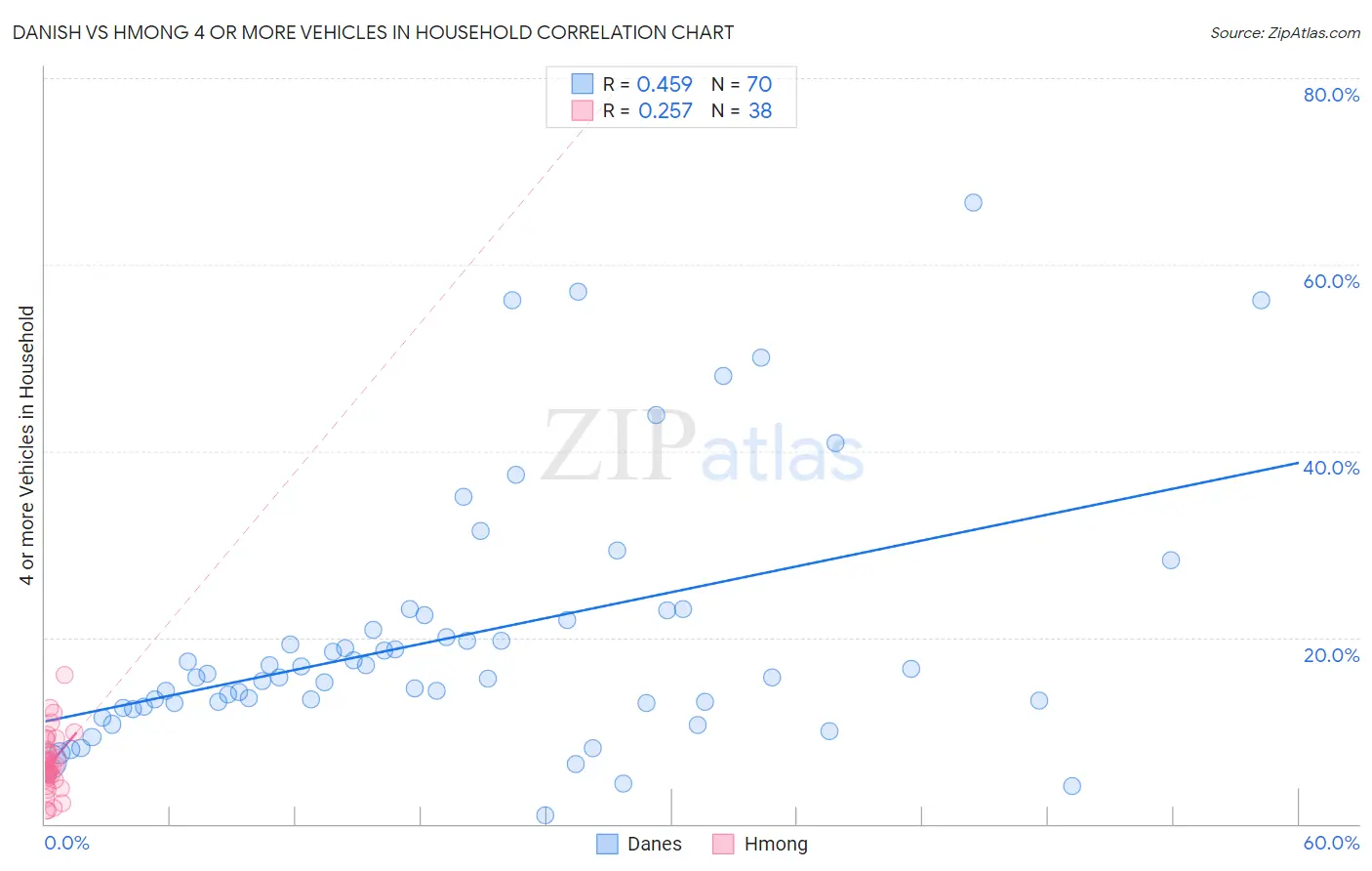 Danish vs Hmong 4 or more Vehicles in Household