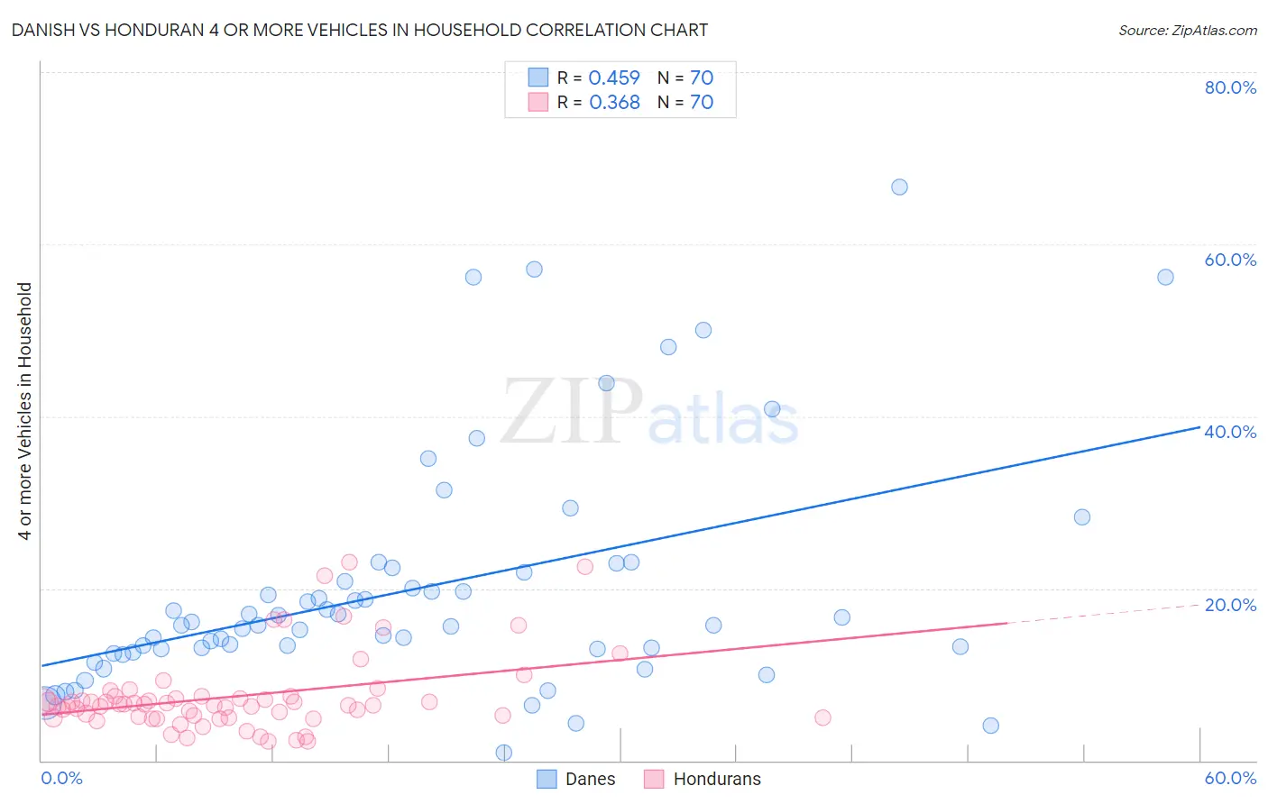 Danish vs Honduran 4 or more Vehicles in Household