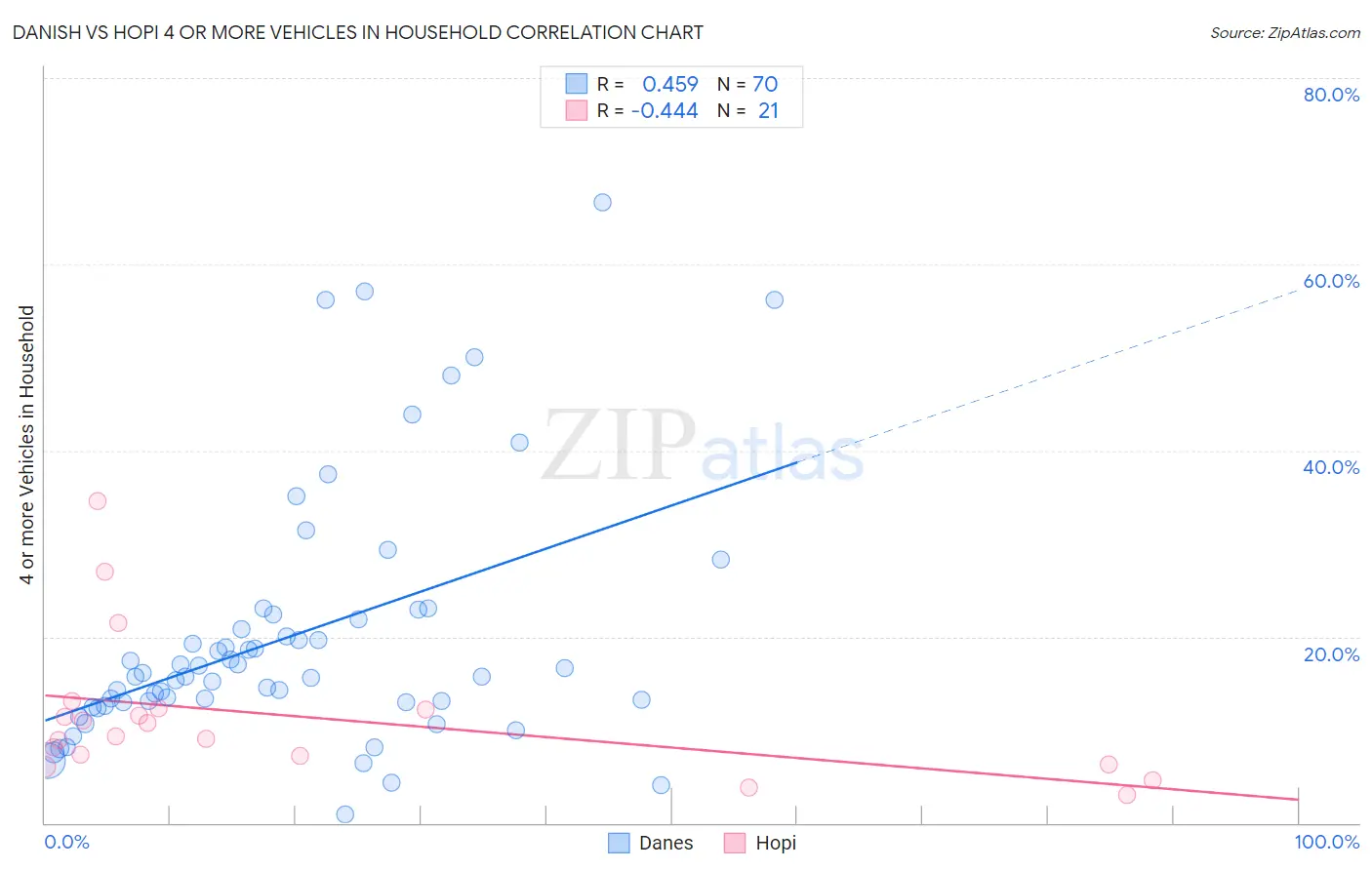 Danish vs Hopi 4 or more Vehicles in Household