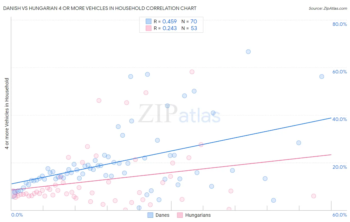 Danish vs Hungarian 4 or more Vehicles in Household