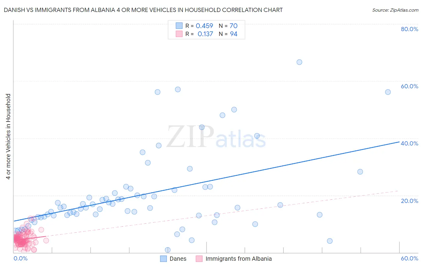 Danish vs Immigrants from Albania 4 or more Vehicles in Household