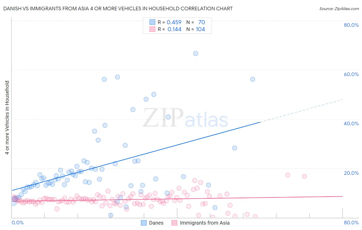 Danish vs Immigrants from Asia 4 or more Vehicles in Household