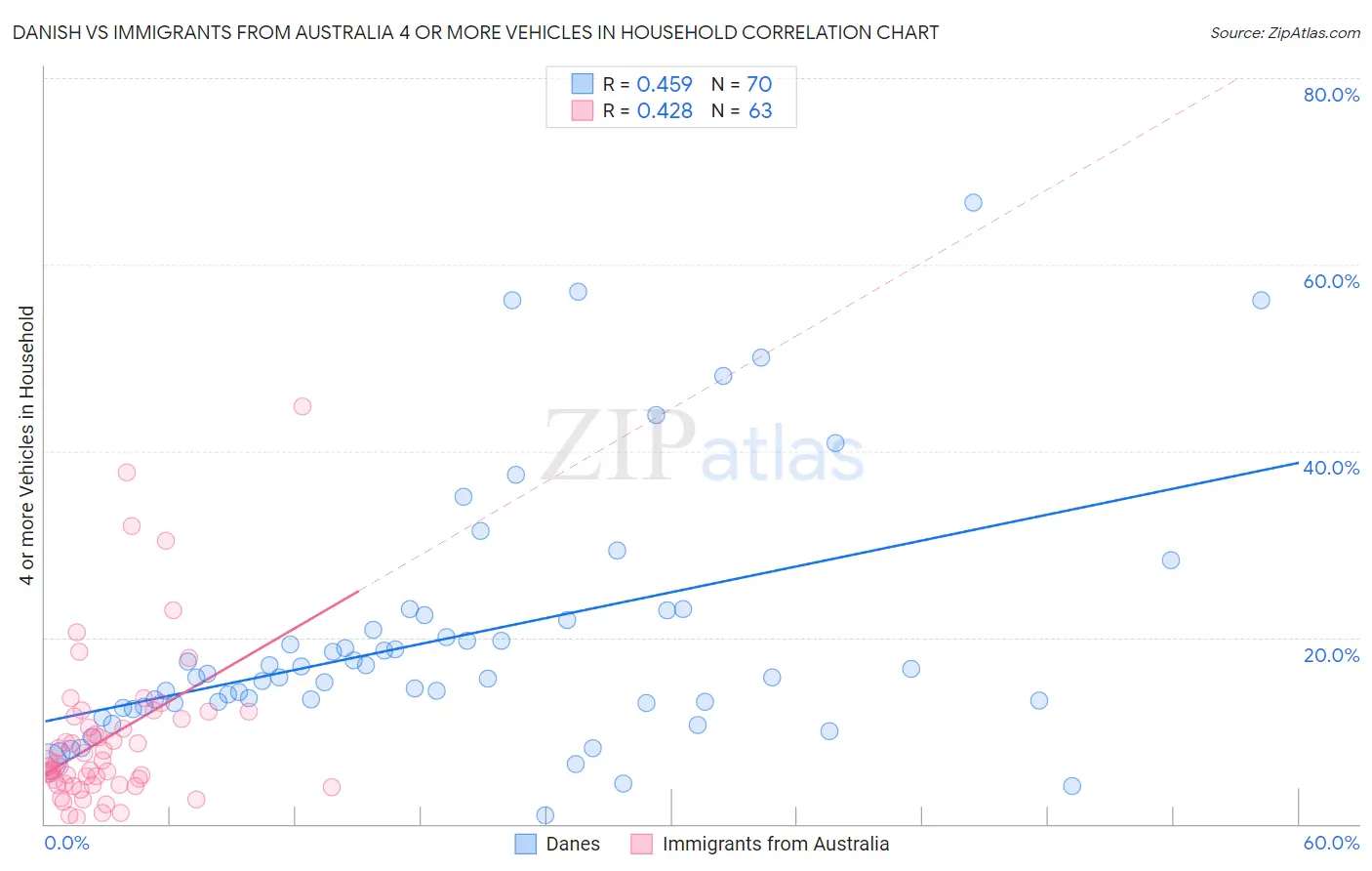 Danish vs Immigrants from Australia 4 or more Vehicles in Household