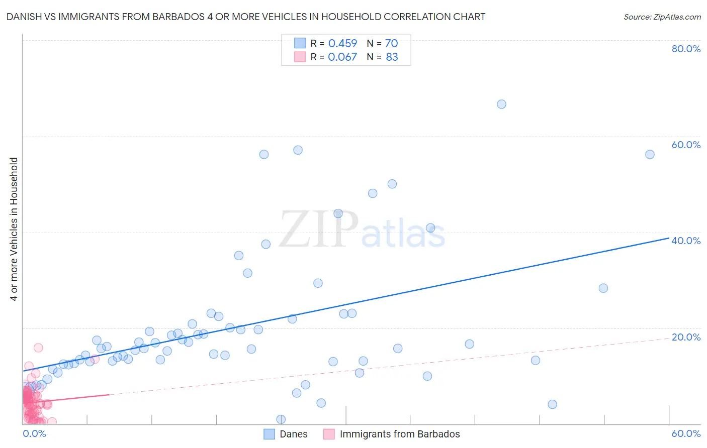 Danish vs Immigrants from Barbados 4 or more Vehicles in Household
