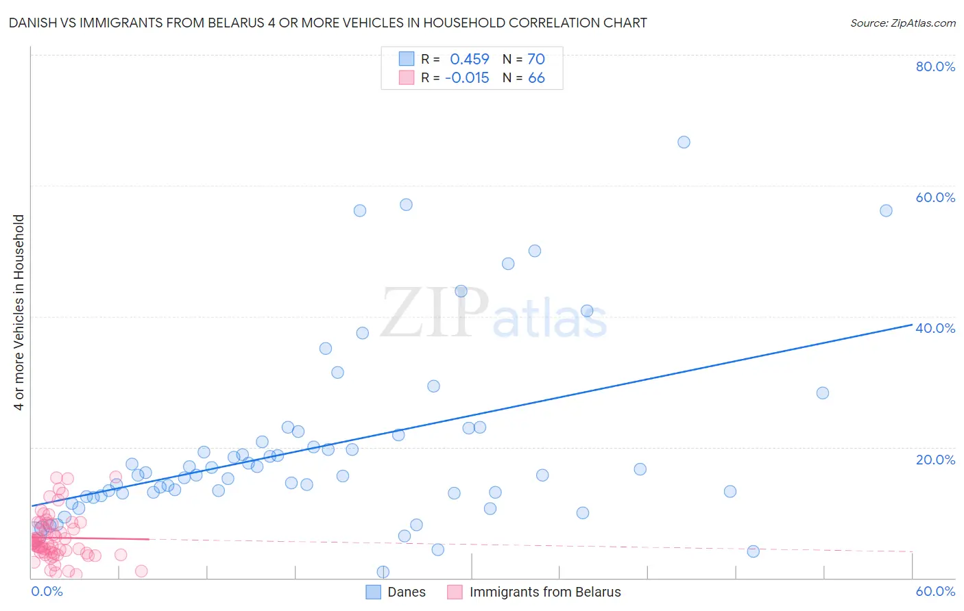 Danish vs Immigrants from Belarus 4 or more Vehicles in Household