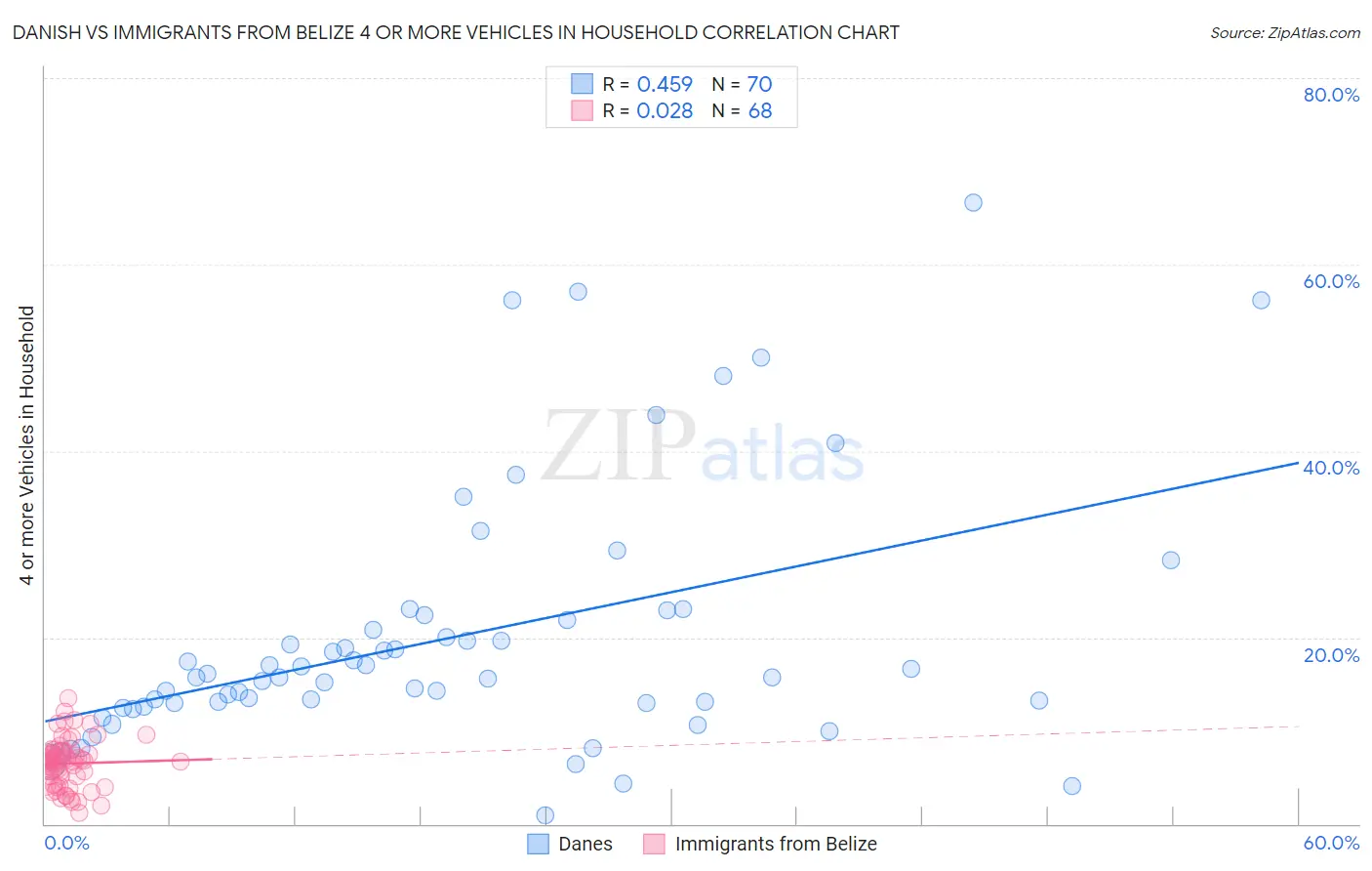 Danish vs Immigrants from Belize 4 or more Vehicles in Household