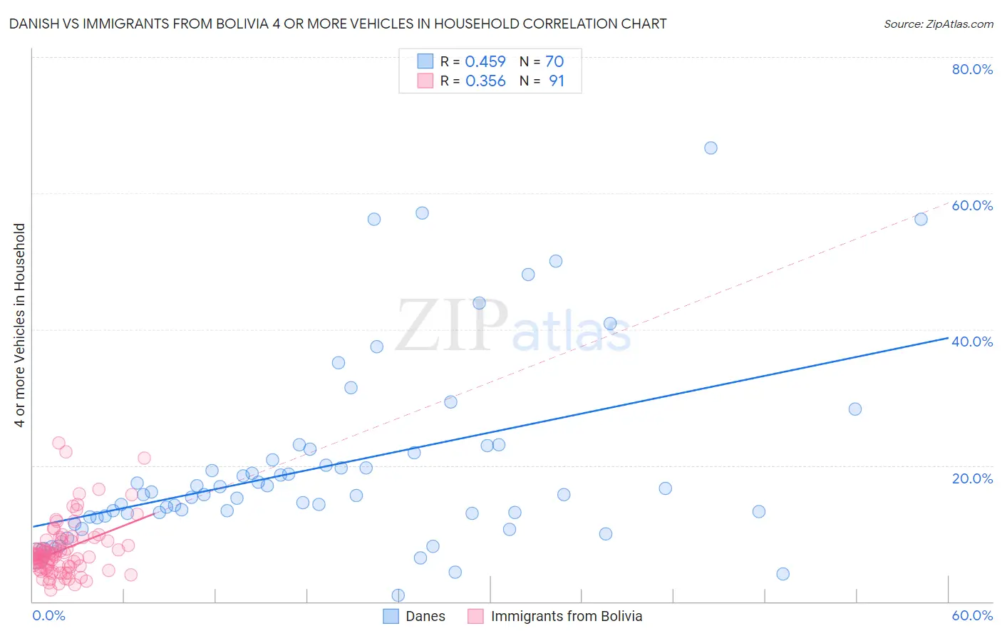 Danish vs Immigrants from Bolivia 4 or more Vehicles in Household