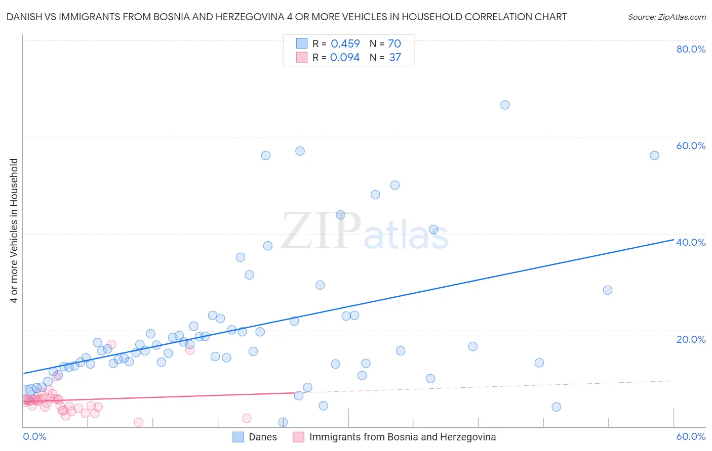 Danish vs Immigrants from Bosnia and Herzegovina 4 or more Vehicles in Household