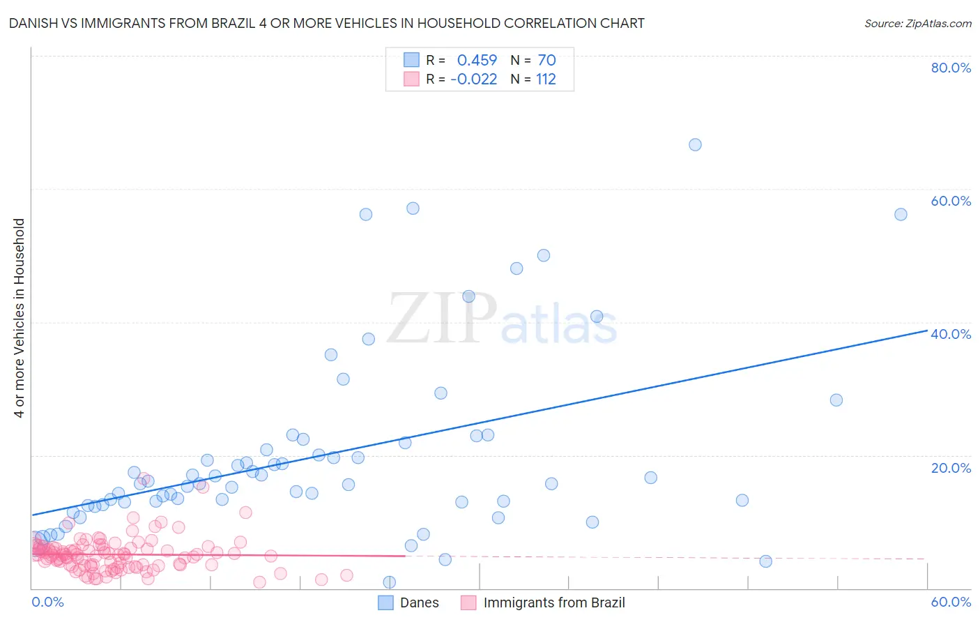 Danish vs Immigrants from Brazil 4 or more Vehicles in Household