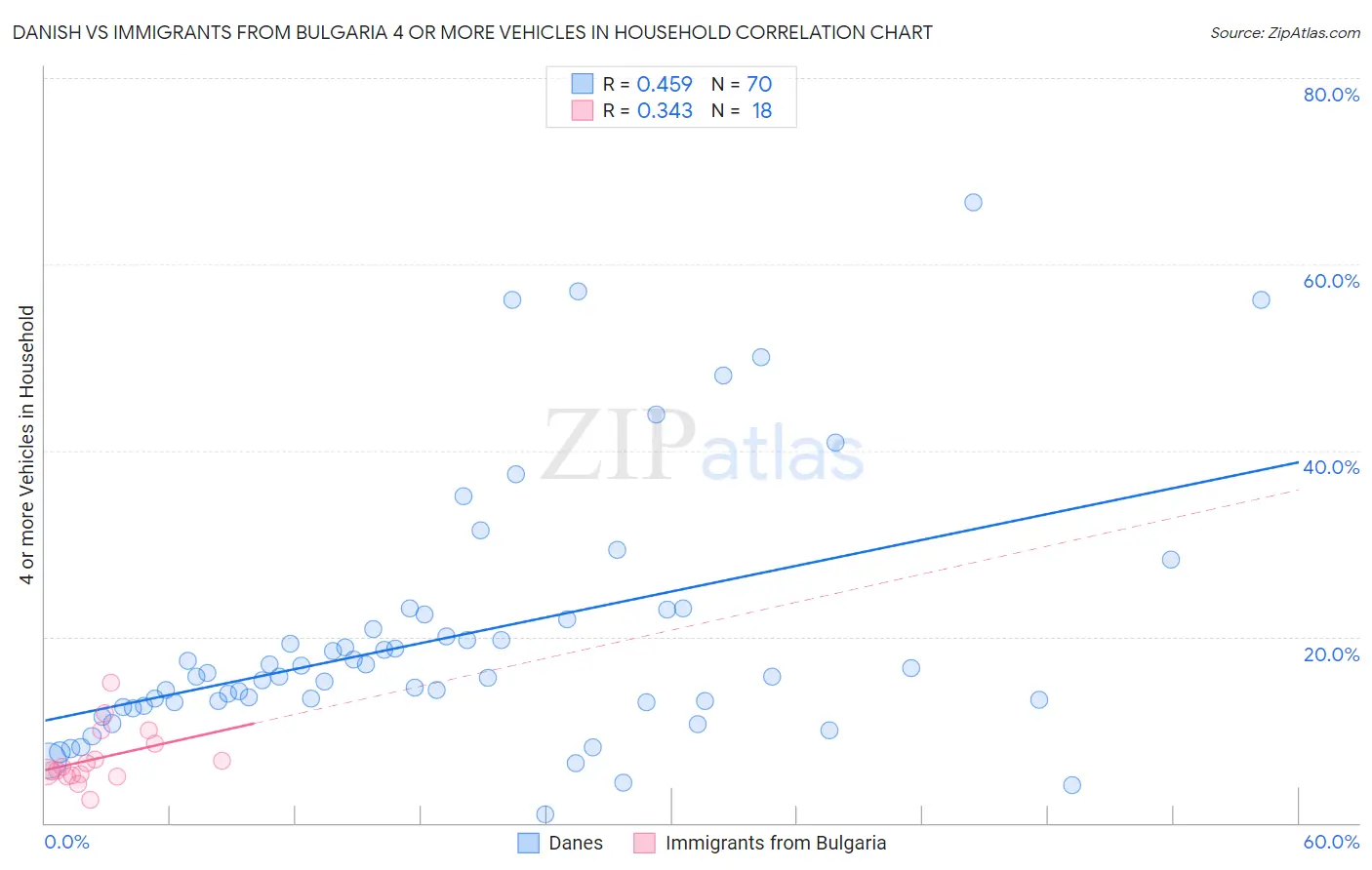 Danish vs Immigrants from Bulgaria 4 or more Vehicles in Household