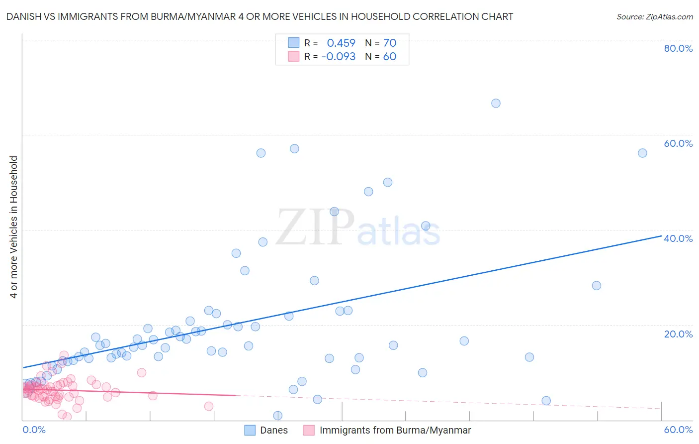 Danish vs Immigrants from Burma/Myanmar 4 or more Vehicles in Household