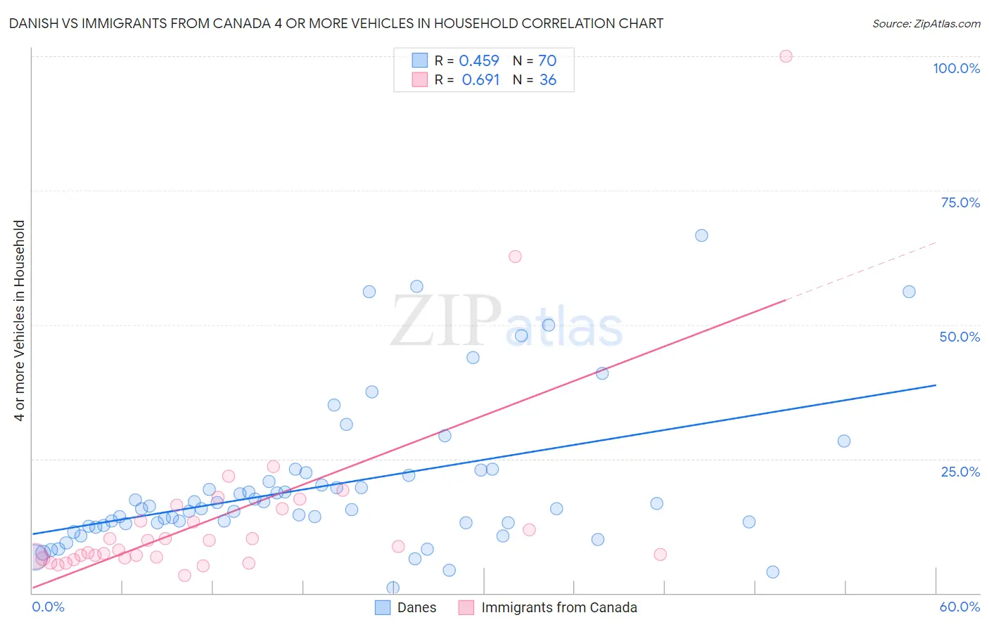 Danish vs Immigrants from Canada 4 or more Vehicles in Household