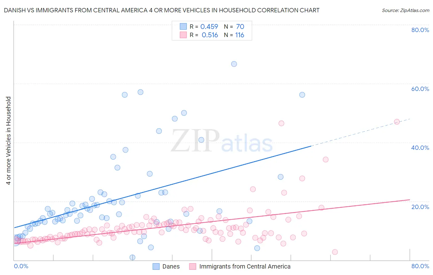 Danish vs Immigrants from Central America 4 or more Vehicles in Household