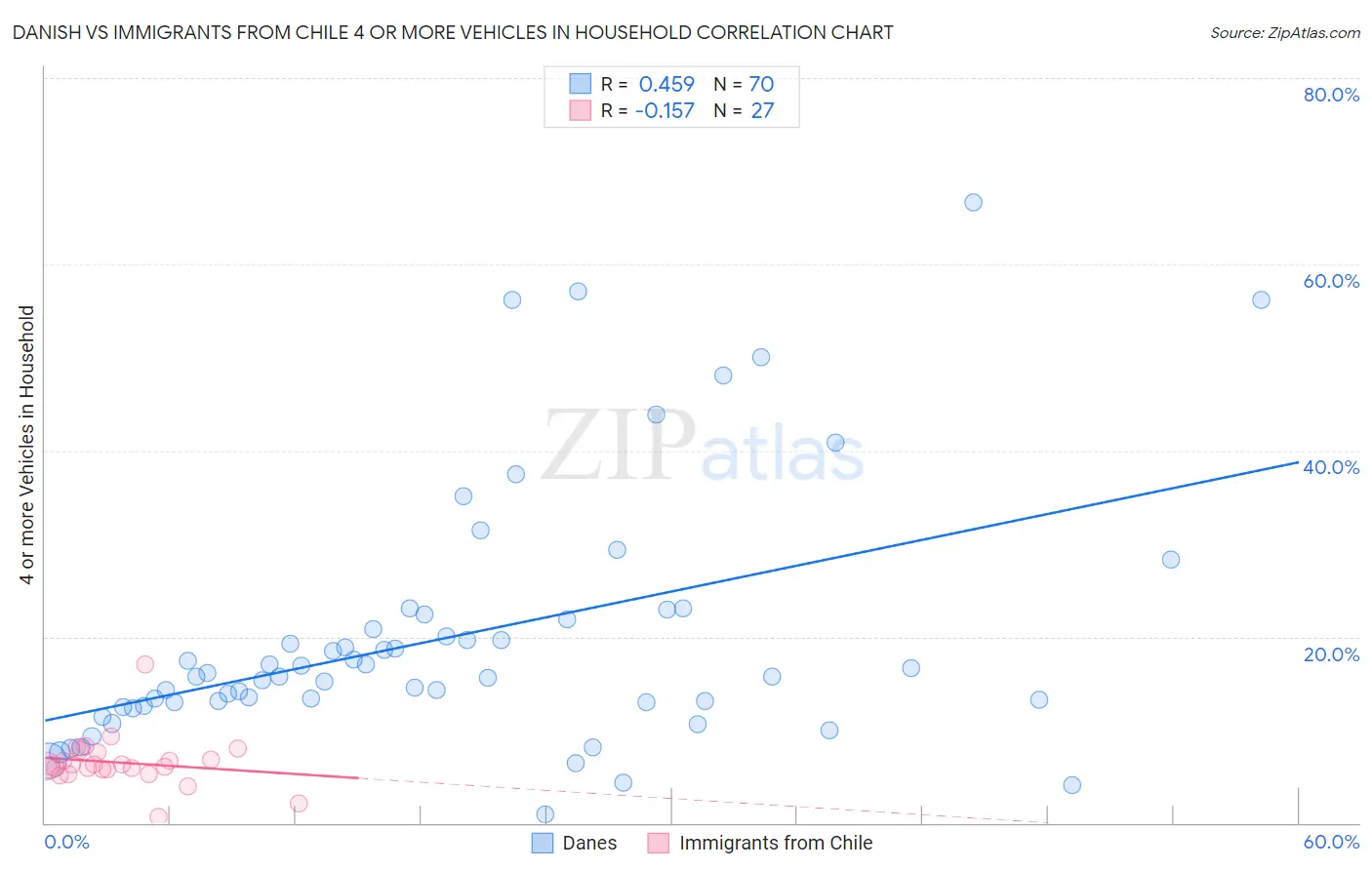 Danish vs Immigrants from Chile 4 or more Vehicles in Household