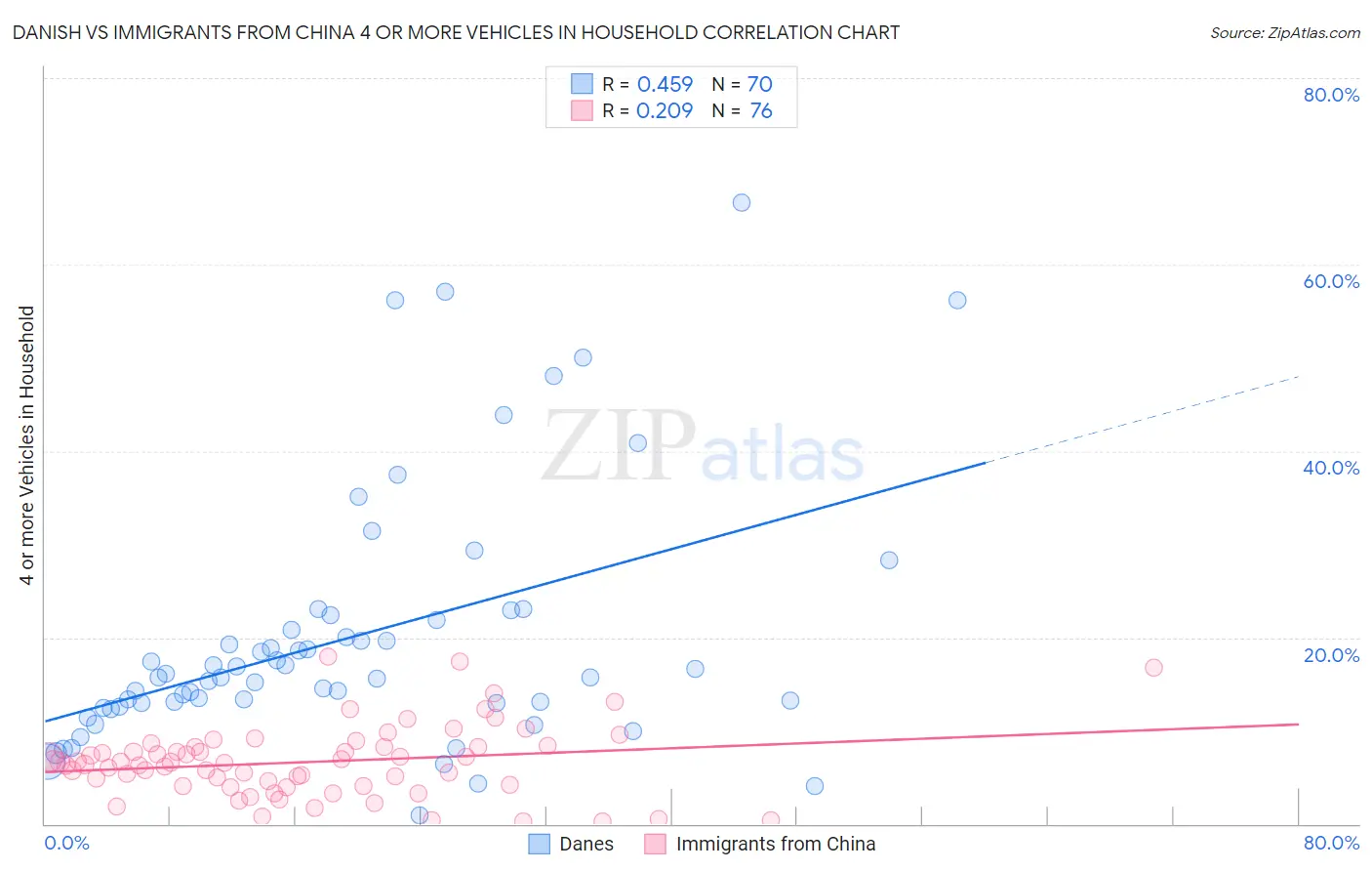 Danish vs Immigrants from China 4 or more Vehicles in Household