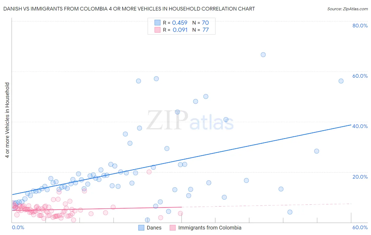 Danish vs Immigrants from Colombia 4 or more Vehicles in Household