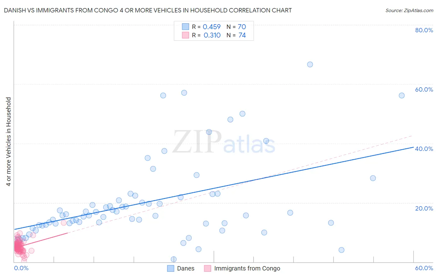 Danish vs Immigrants from Congo 4 or more Vehicles in Household