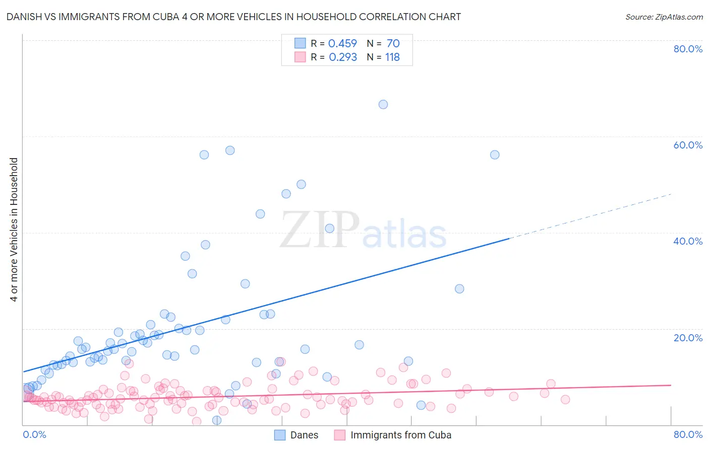 Danish vs Immigrants from Cuba 4 or more Vehicles in Household