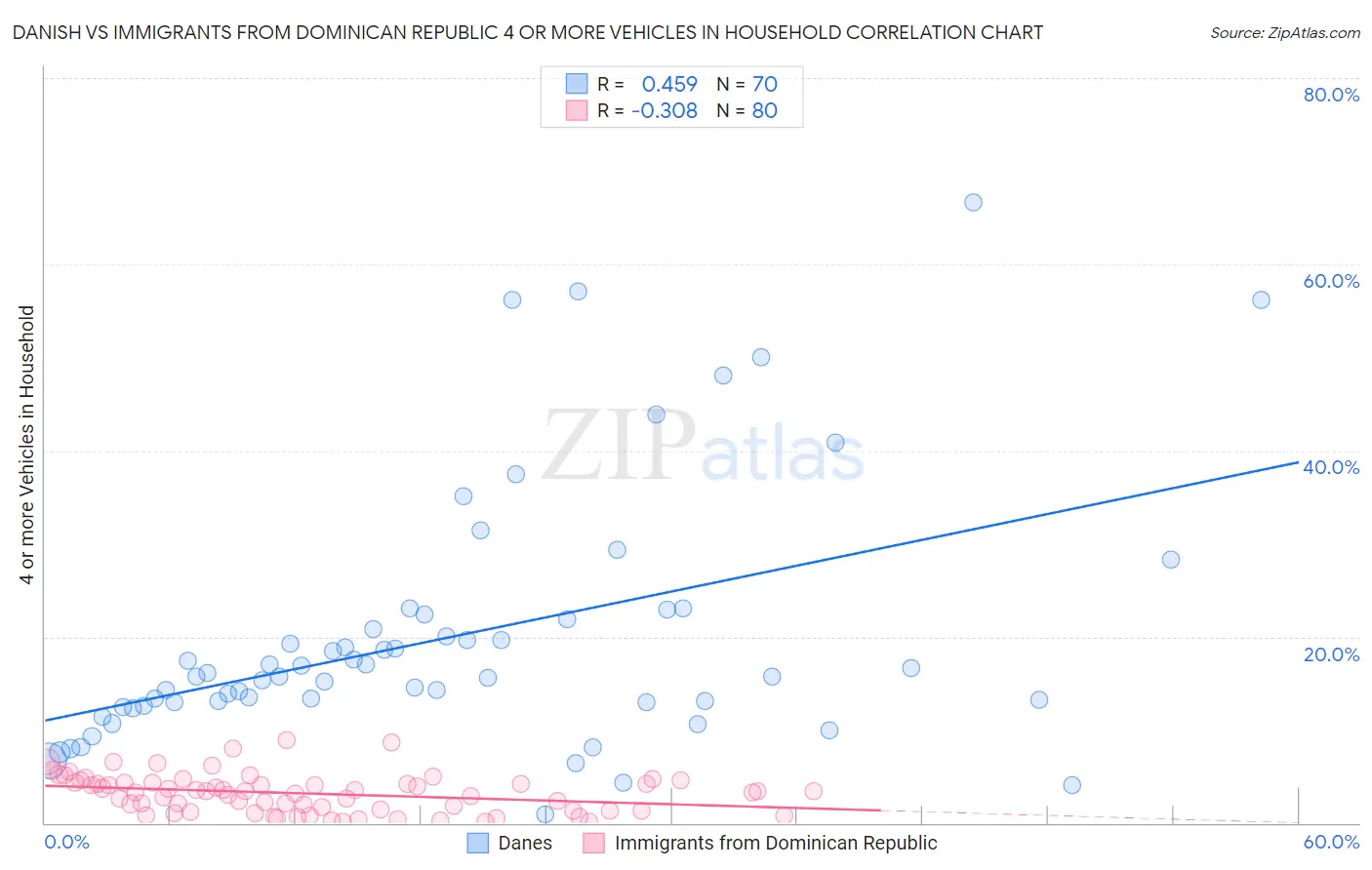 Danish vs Immigrants from Dominican Republic 4 or more Vehicles in Household
