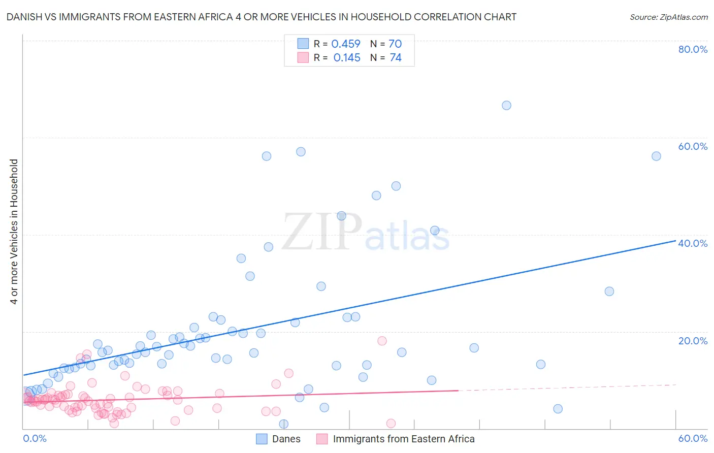 Danish vs Immigrants from Eastern Africa 4 or more Vehicles in Household