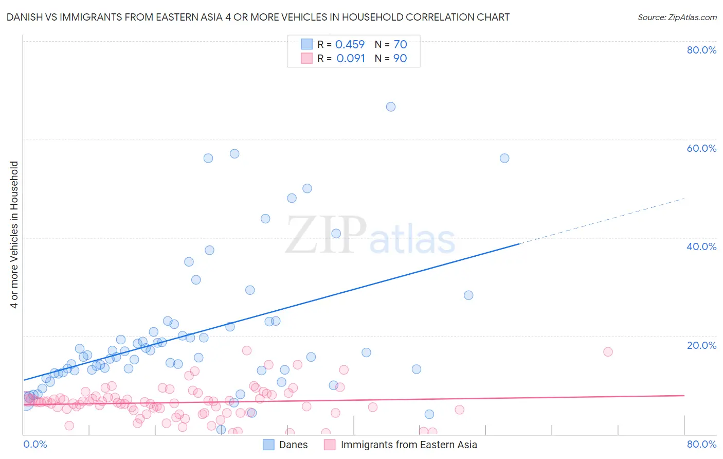 Danish vs Immigrants from Eastern Asia 4 or more Vehicles in Household