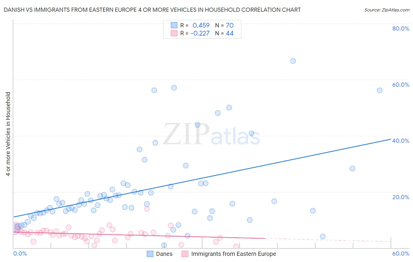 Danish vs Immigrants from Eastern Europe 4 or more Vehicles in Household