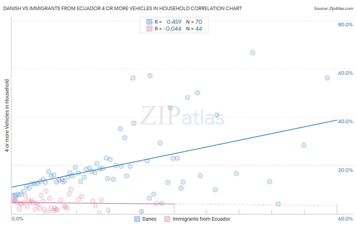 Danish vs Immigrants from Ecuador 4 or more Vehicles in Household