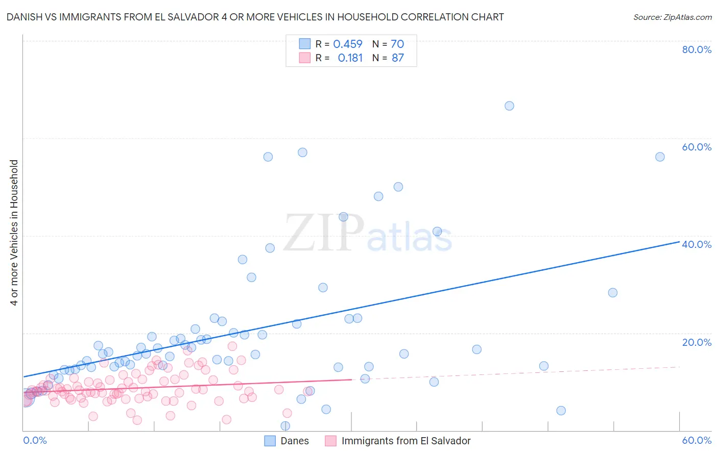 Danish vs Immigrants from El Salvador 4 or more Vehicles in Household