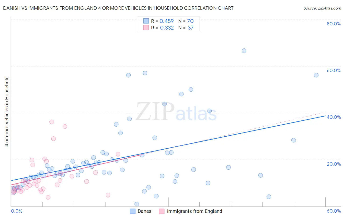 Danish vs Immigrants from England 4 or more Vehicles in Household