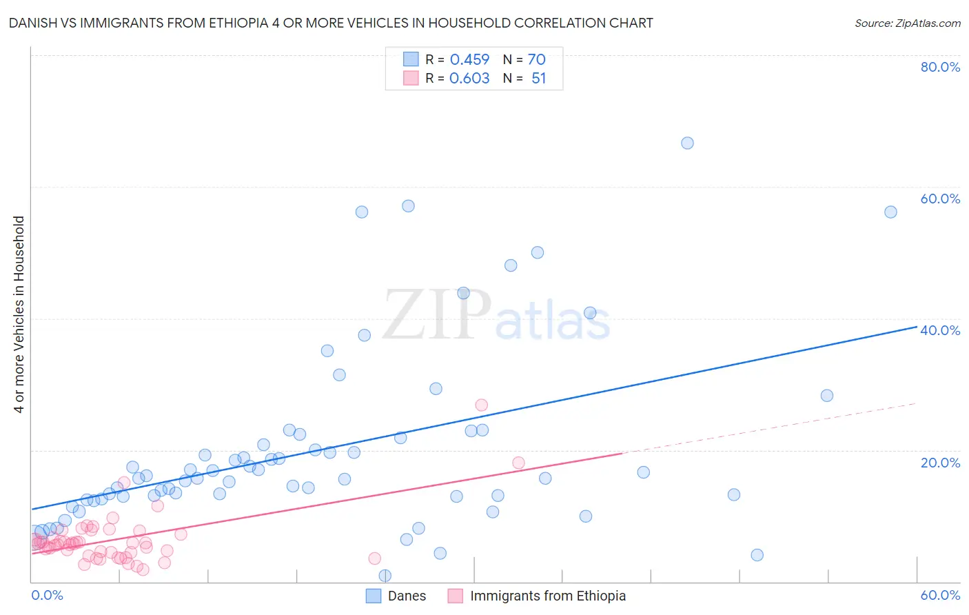 Danish vs Immigrants from Ethiopia 4 or more Vehicles in Household