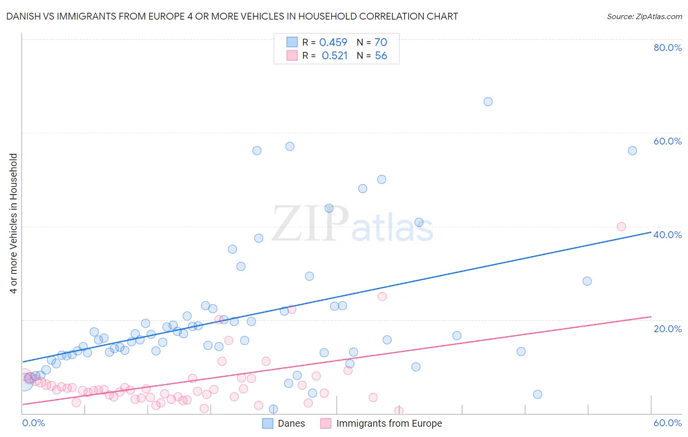 Danish vs Immigrants from Europe 4 or more Vehicles in Household