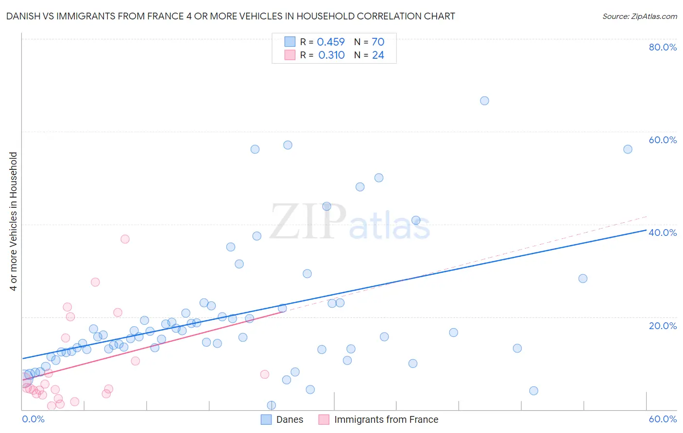 Danish vs Immigrants from France 4 or more Vehicles in Household