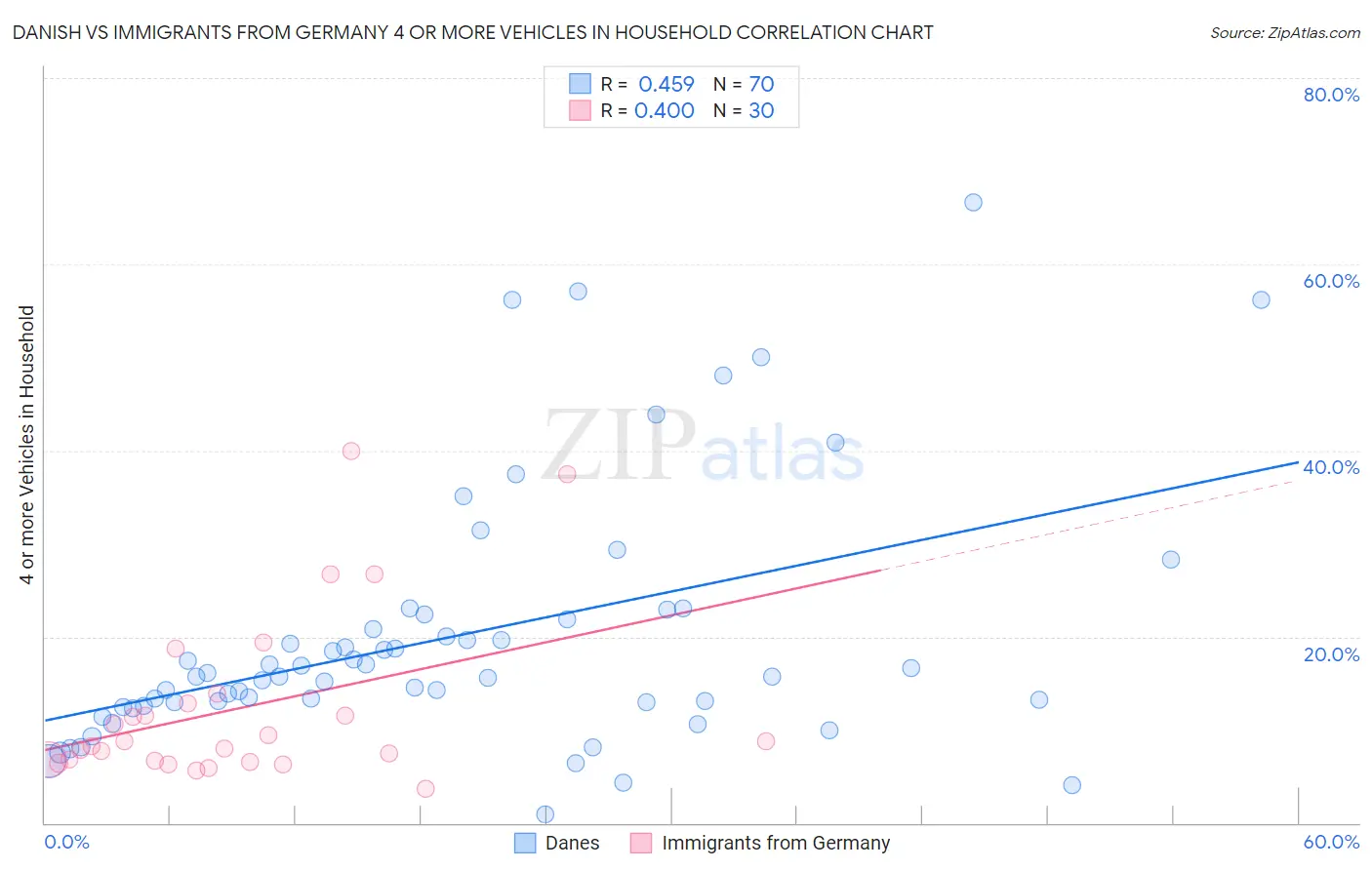 Danish vs Immigrants from Germany 4 or more Vehicles in Household