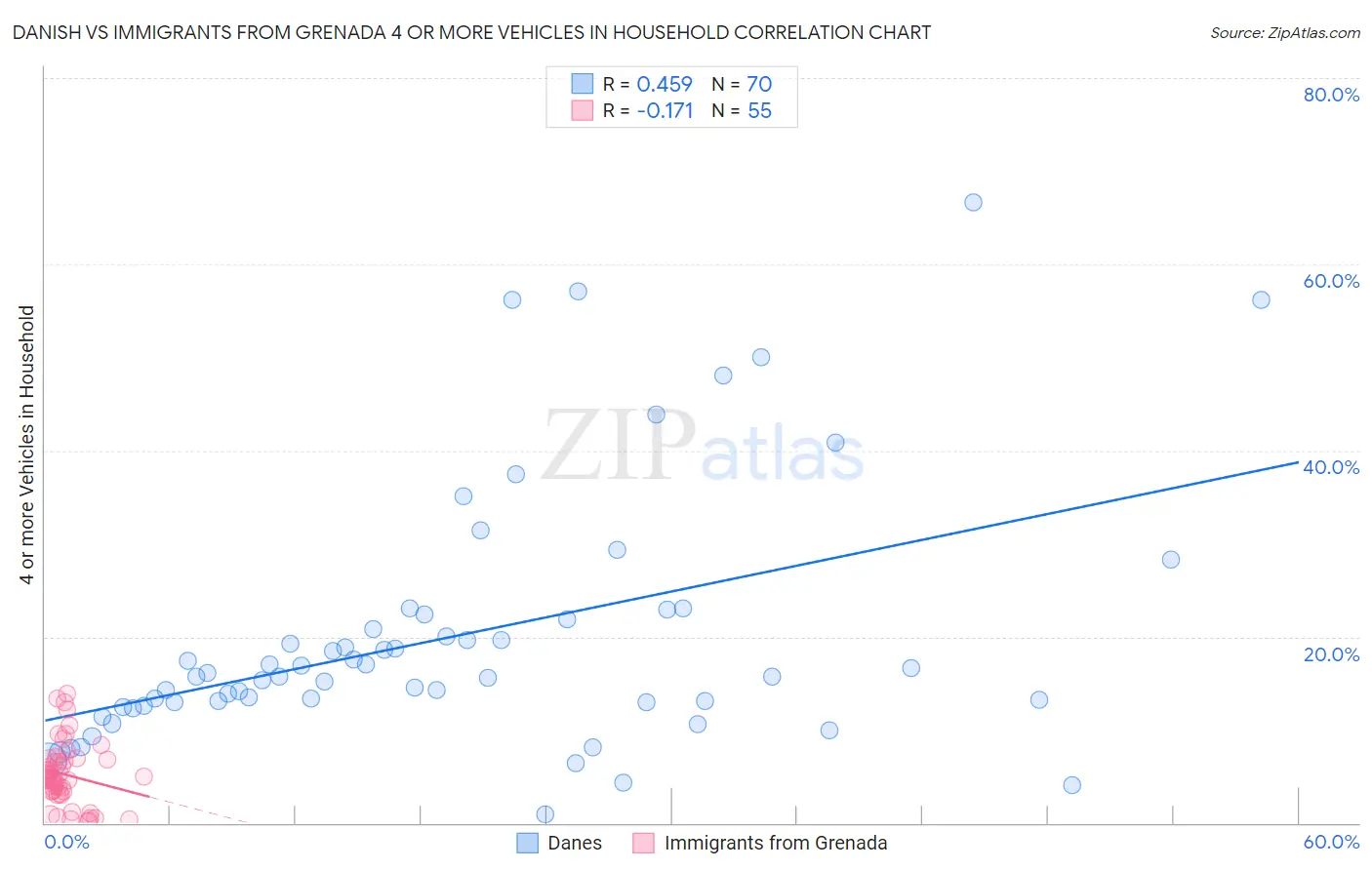 Danish vs Immigrants from Grenada 4 or more Vehicles in Household