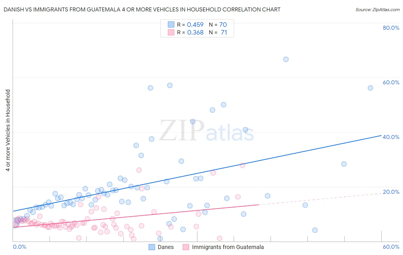 Danish vs Immigrants from Guatemala 4 or more Vehicles in Household