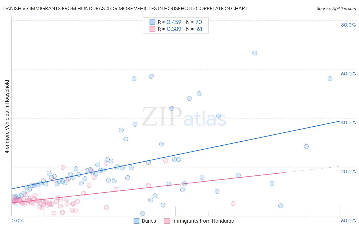 Danish vs Immigrants from Honduras 4 or more Vehicles in Household