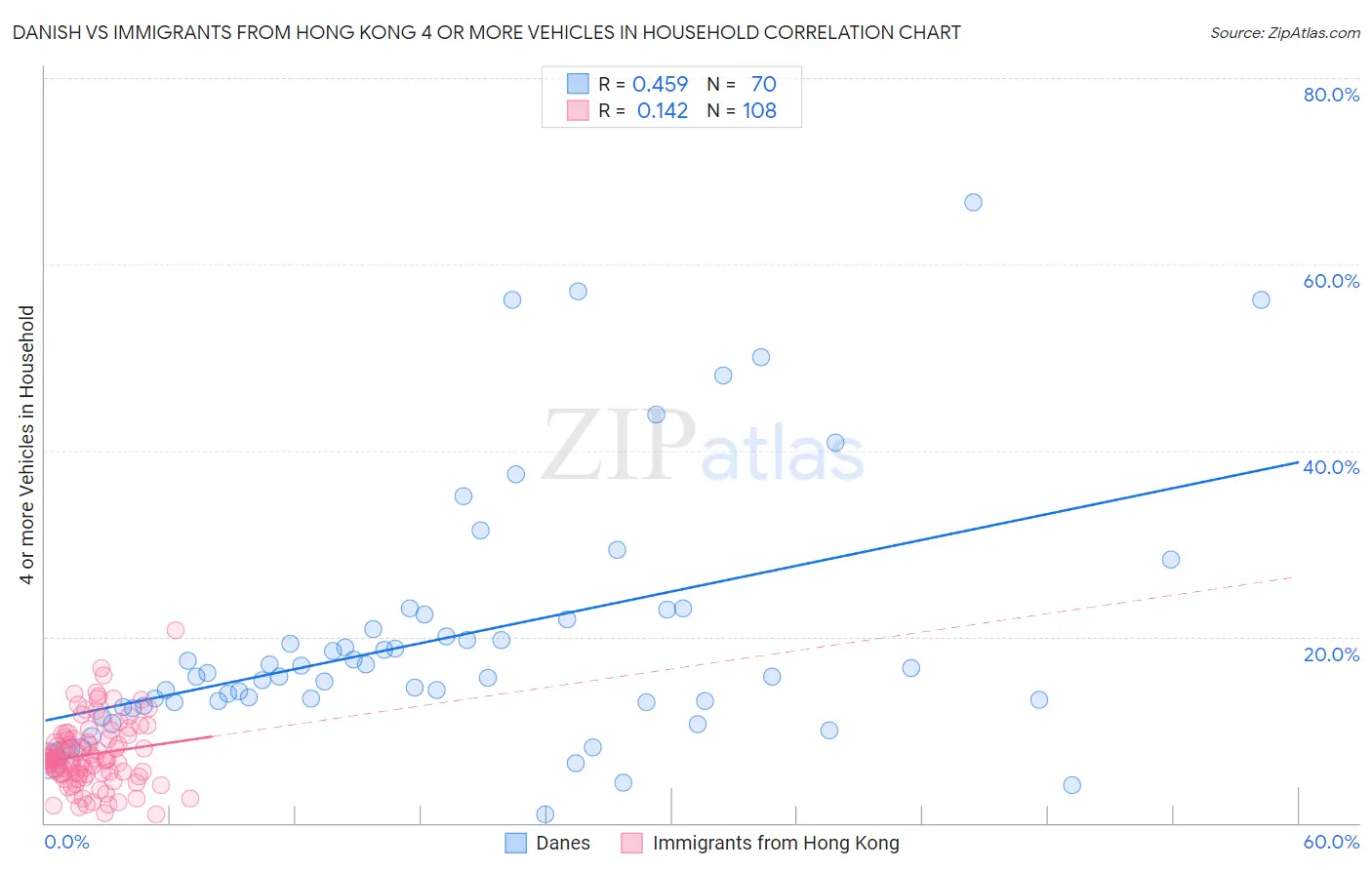 Danish vs Immigrants from Hong Kong 4 or more Vehicles in Household