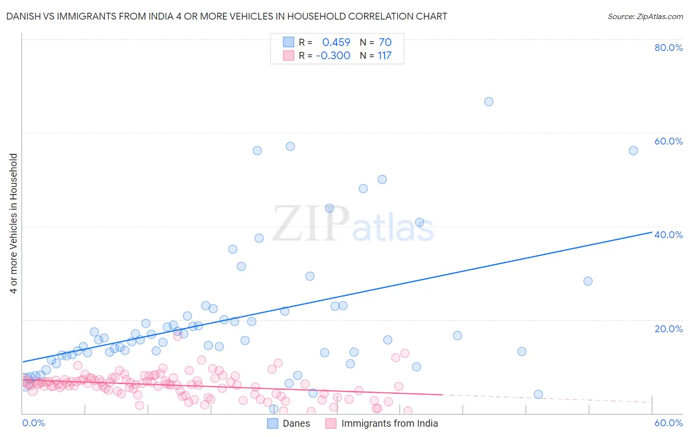 Danish vs Immigrants from India 4 or more Vehicles in Household