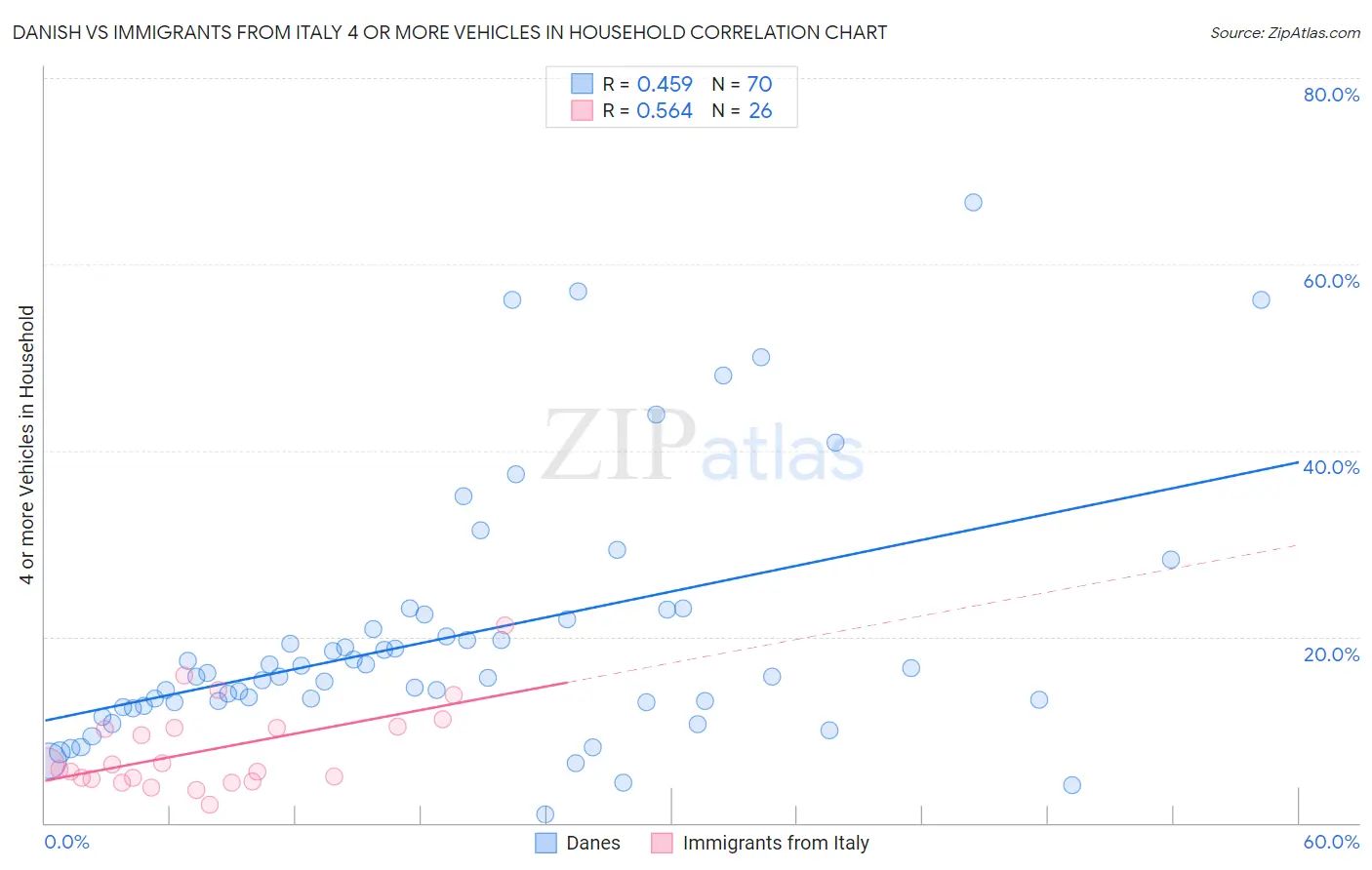 Danish vs Immigrants from Italy 4 or more Vehicles in Household