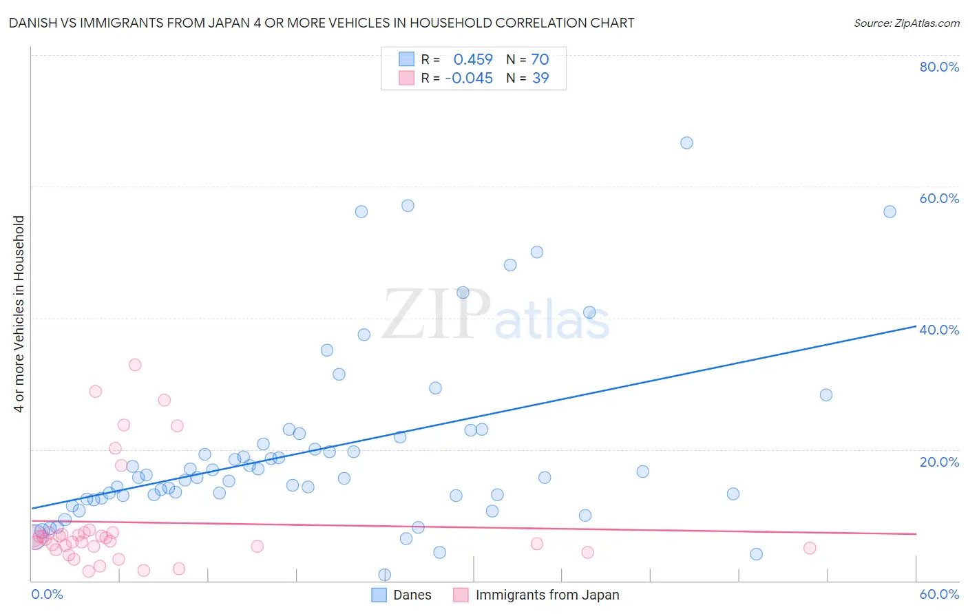 Danish vs Immigrants from Japan 4 or more Vehicles in Household