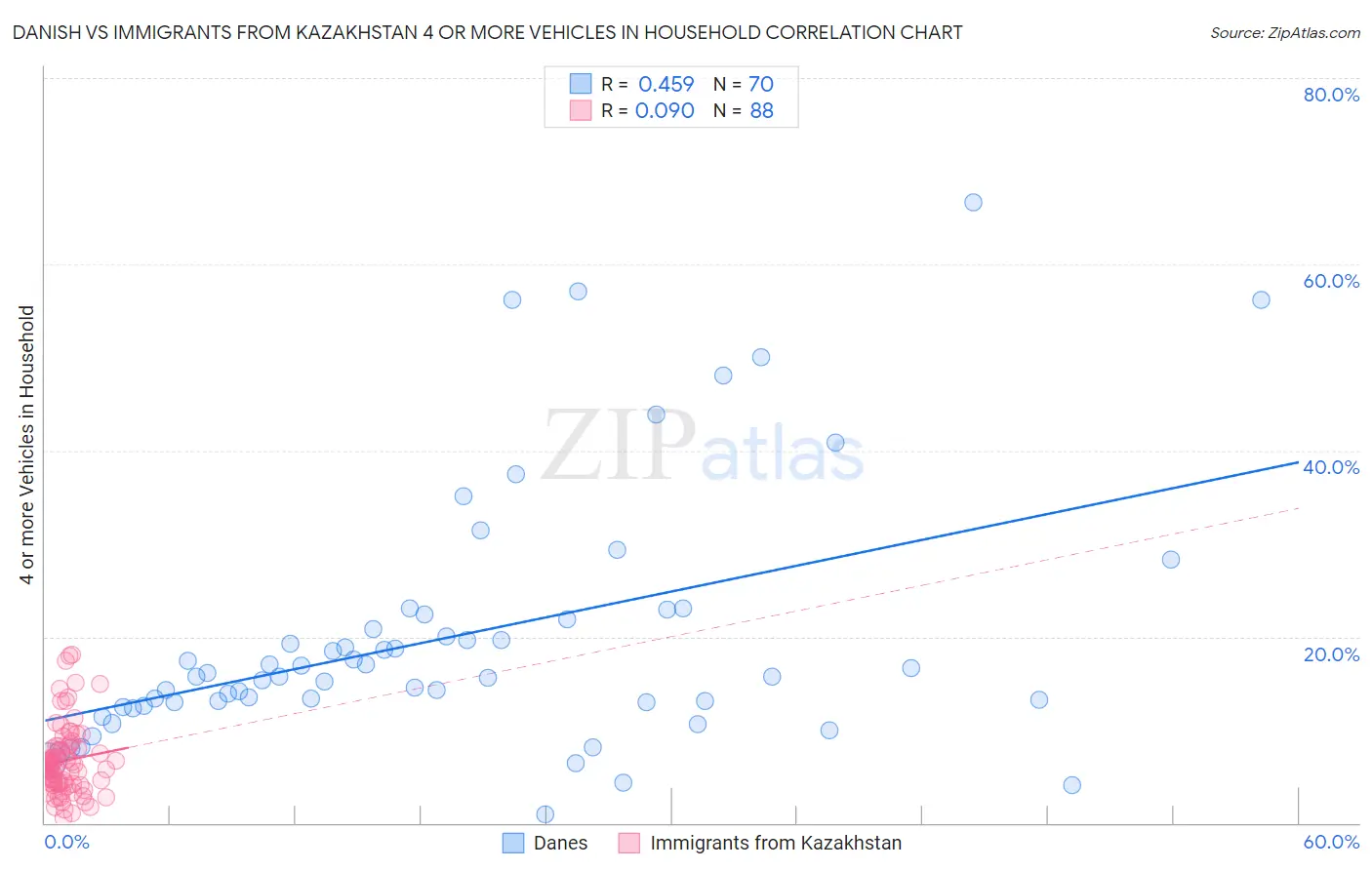 Danish vs Immigrants from Kazakhstan 4 or more Vehicles in Household