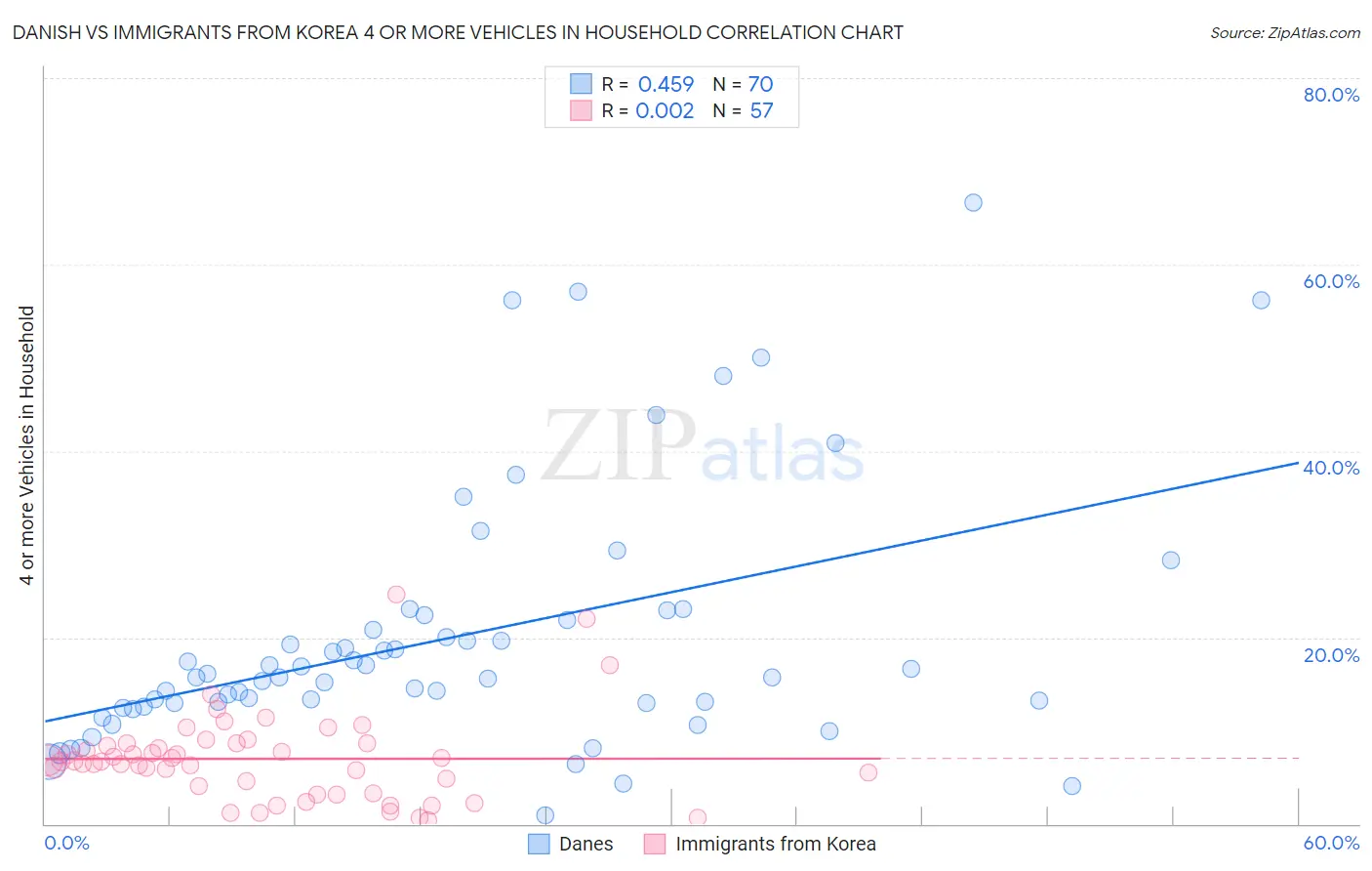 Danish vs Immigrants from Korea 4 or more Vehicles in Household