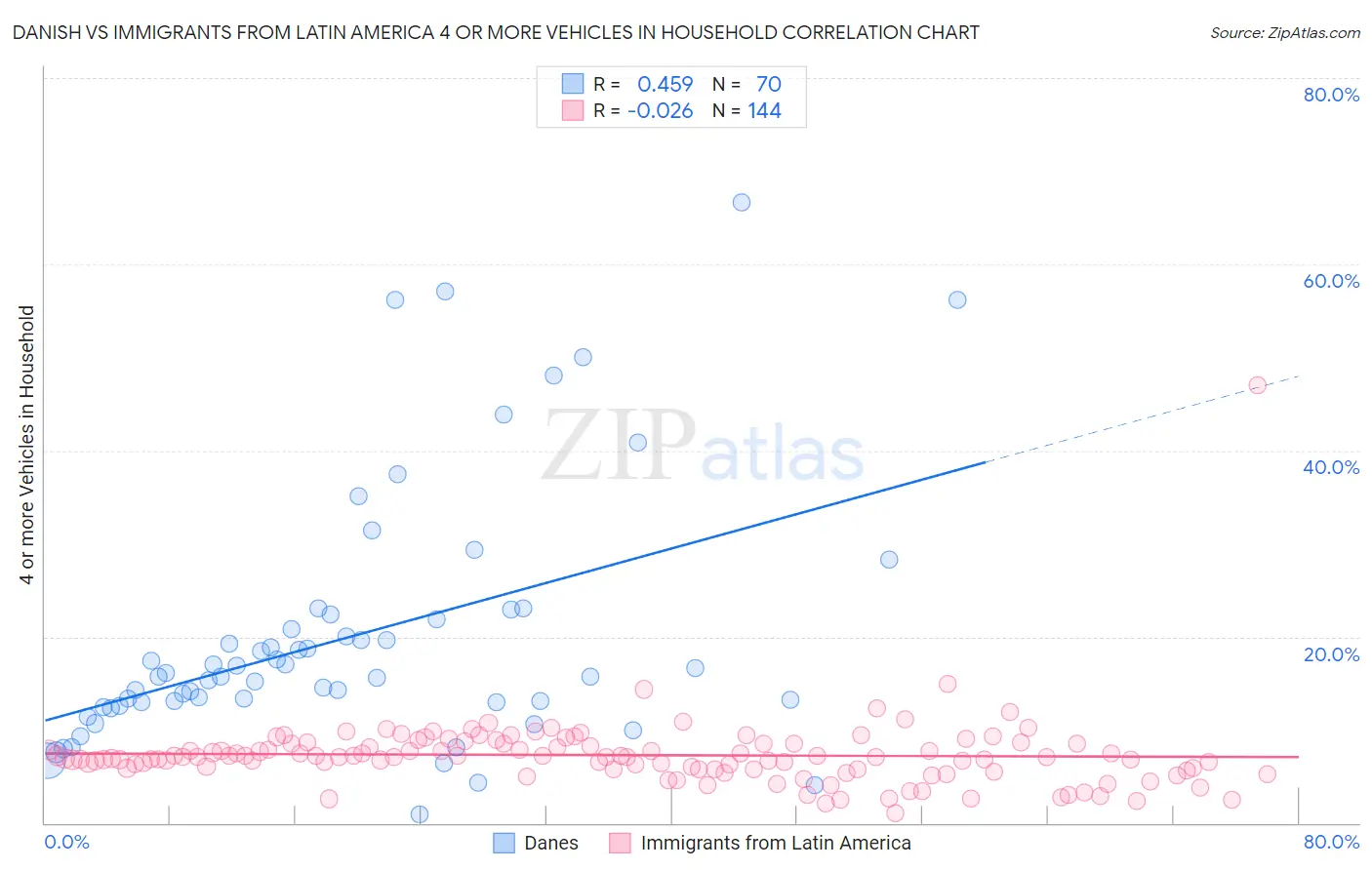 Danish vs Immigrants from Latin America 4 or more Vehicles in Household